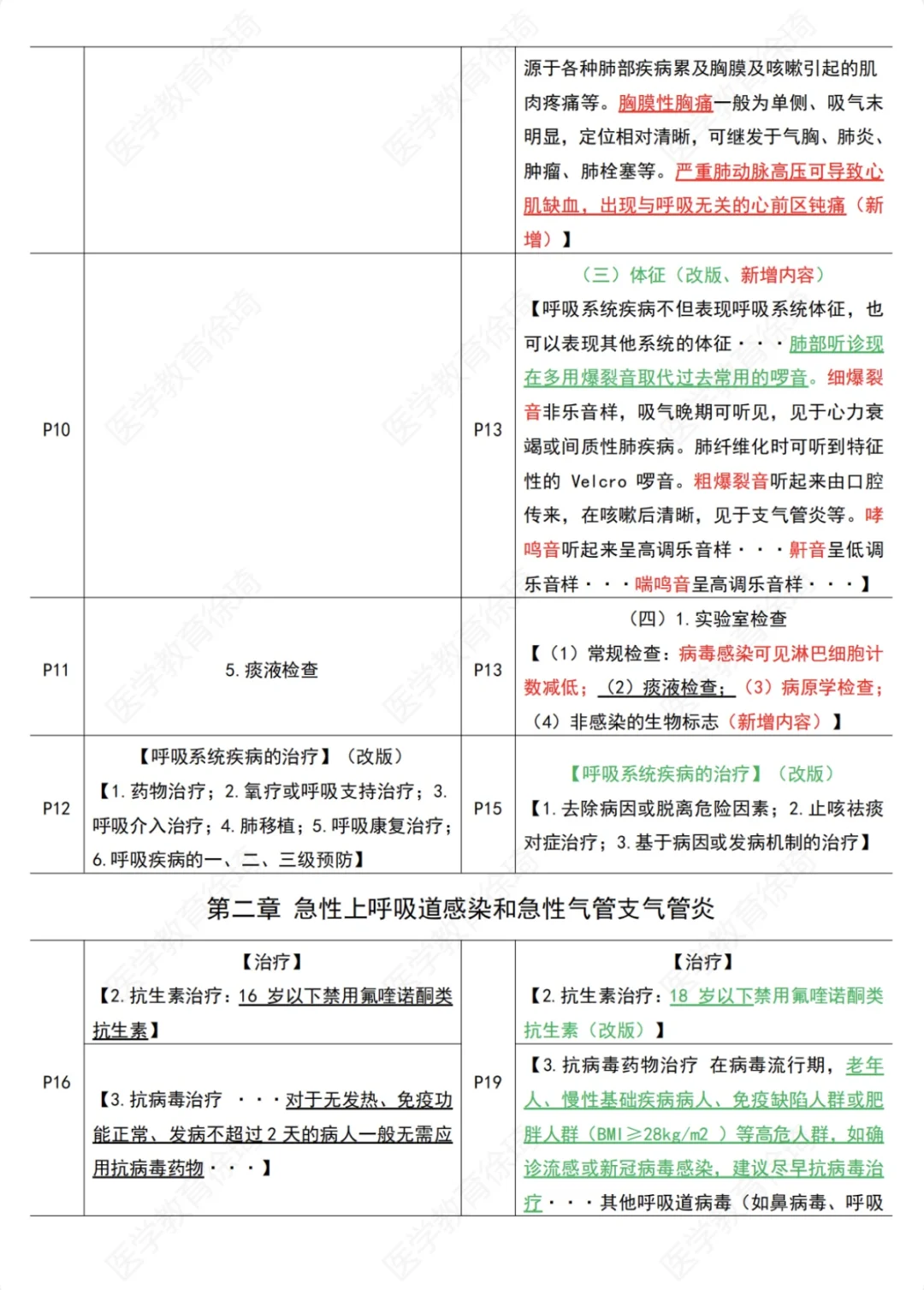 第十版内科学细节变动（呼吸系统）