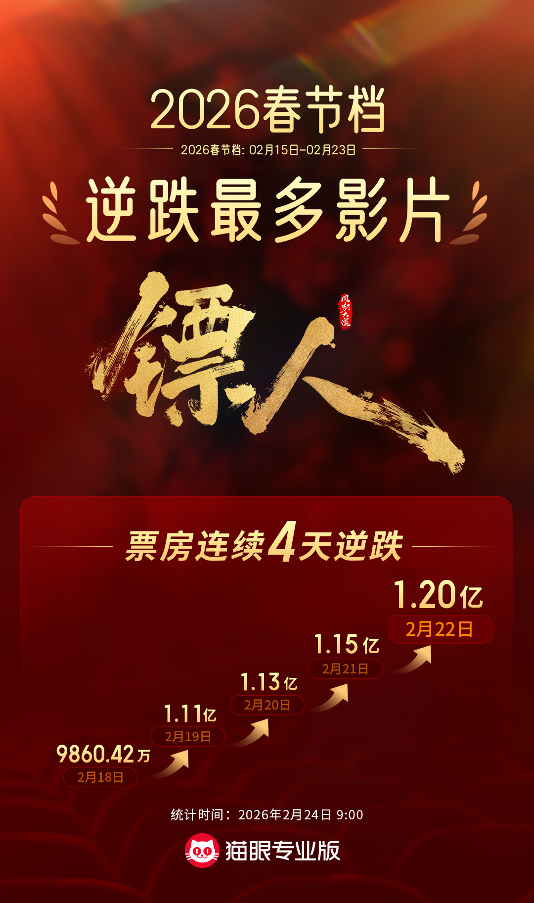 镖人2026春节档逆跌次数最多电影 据猫眼专业版数据，电影《镖人：风起大漠》20