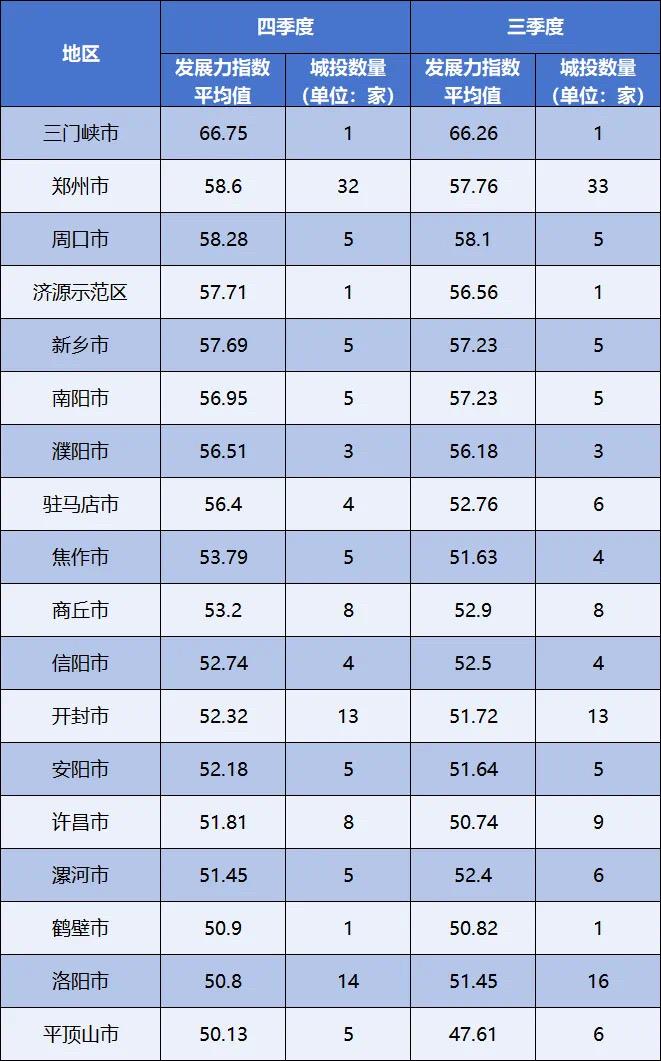 2024年三季度、四季度河南18地城投平台发展力指数平均值