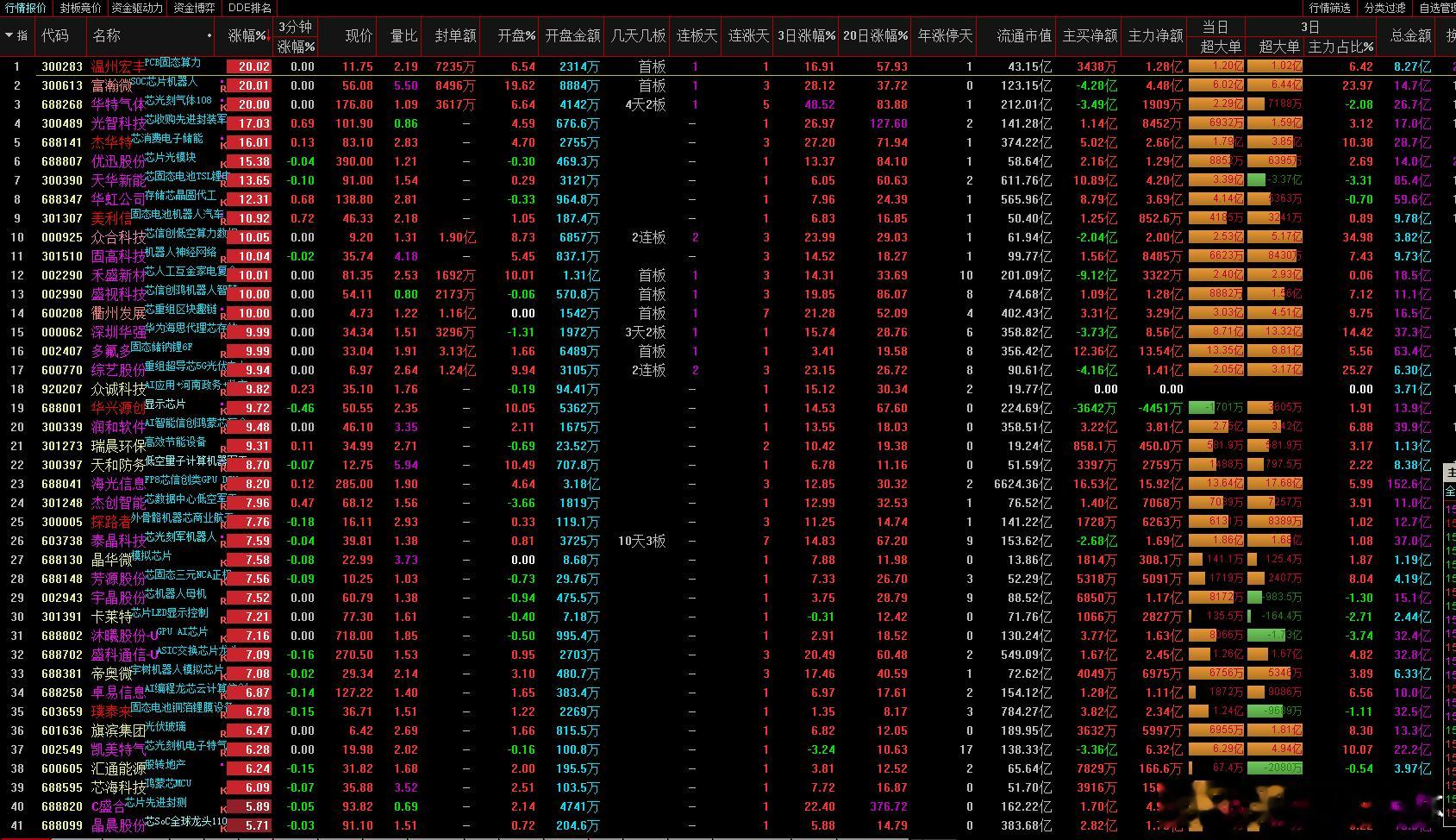 a股芯片 全球半导体涨价效应正逐步由单一产品向全产业链扩散，MOSFET、IGB