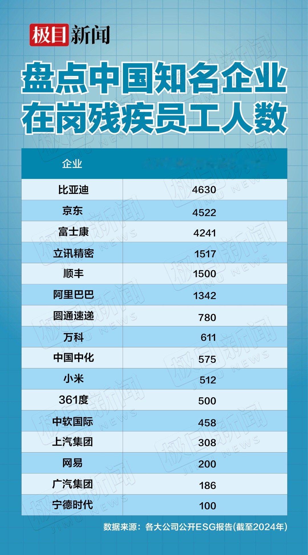 盘点大厂残疾员工人数残疾不等于无能，职场需要更多包容。很多残障朋友有着出色的专长