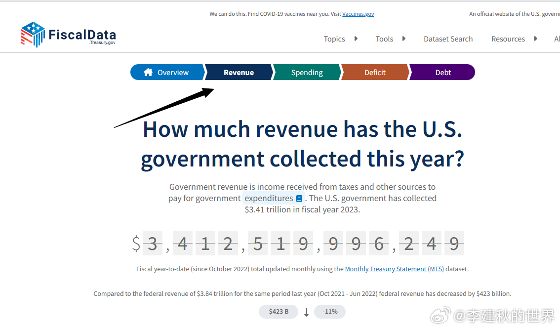 有小伙伴说：“:还有一个指标就是看税收怎么样，那个是很难造假的”嗯，这个简单，来