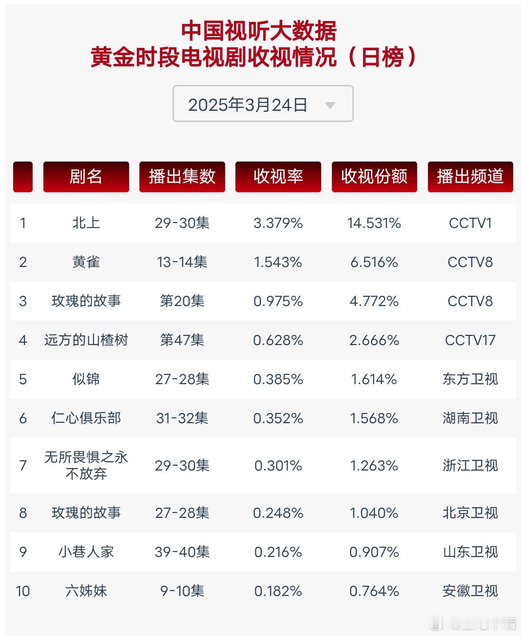 反扒警察收起警服只为天下无贼3月24日周一cvb收视日报！《北上》🐏1新低！[