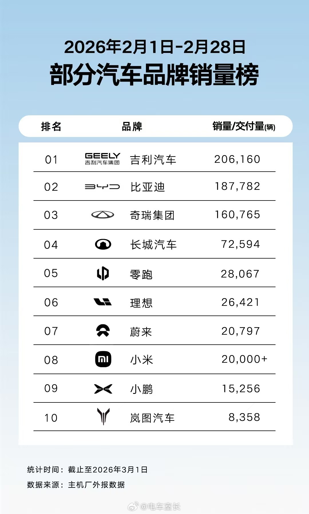 市场结构变天，吉利连续两个月领先第一梯队身位。虽然是2月的整体销量不出意外都有滑