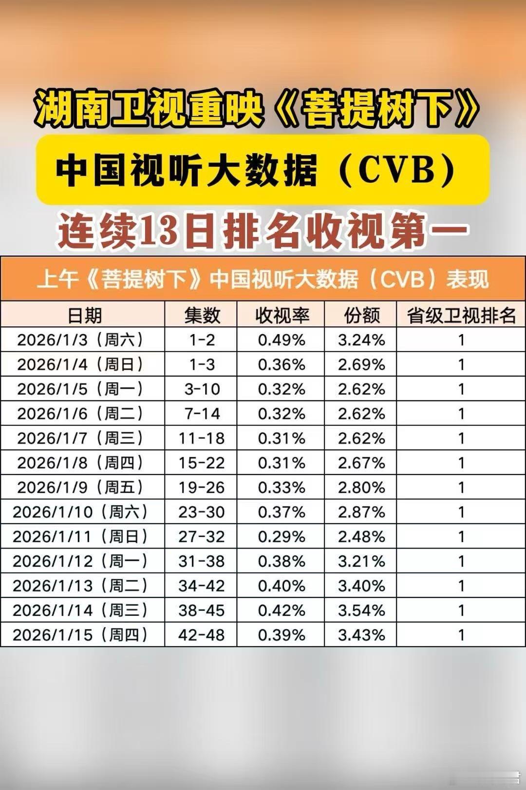 湖南卫视拿捏经典！《菩提树下》重映13连冠，错位婴儿的宿命纠葛，每集都有反转根本