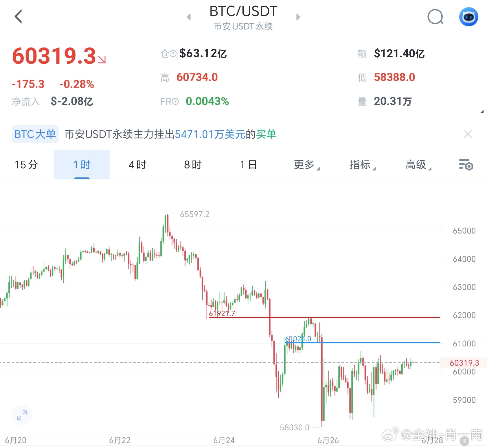 当前比特币整体处于大跌后的弱势震荡格局4小时结构图中期空头趋势明确，自5月780