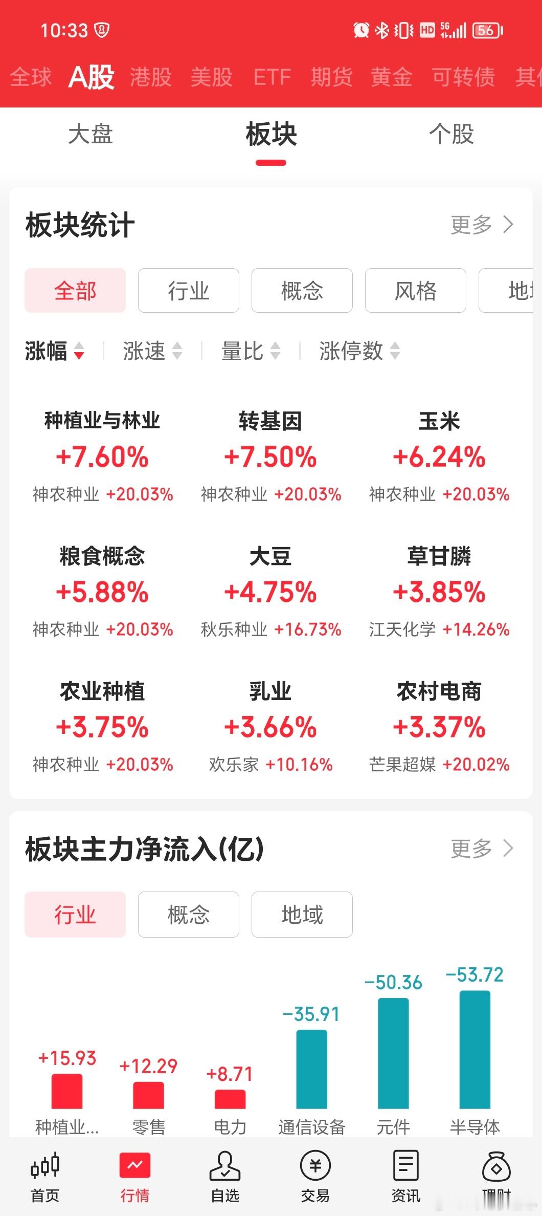 米面粮油全面走强[思考] ​​​