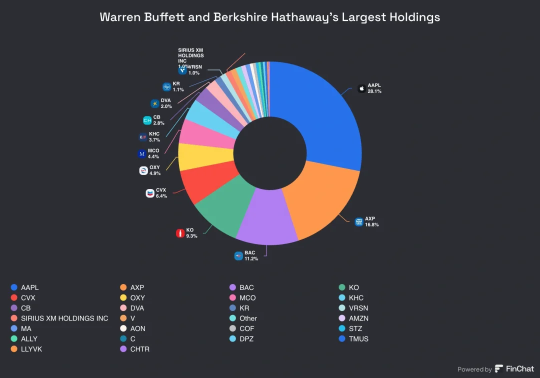 巴菲特最新holdings公布