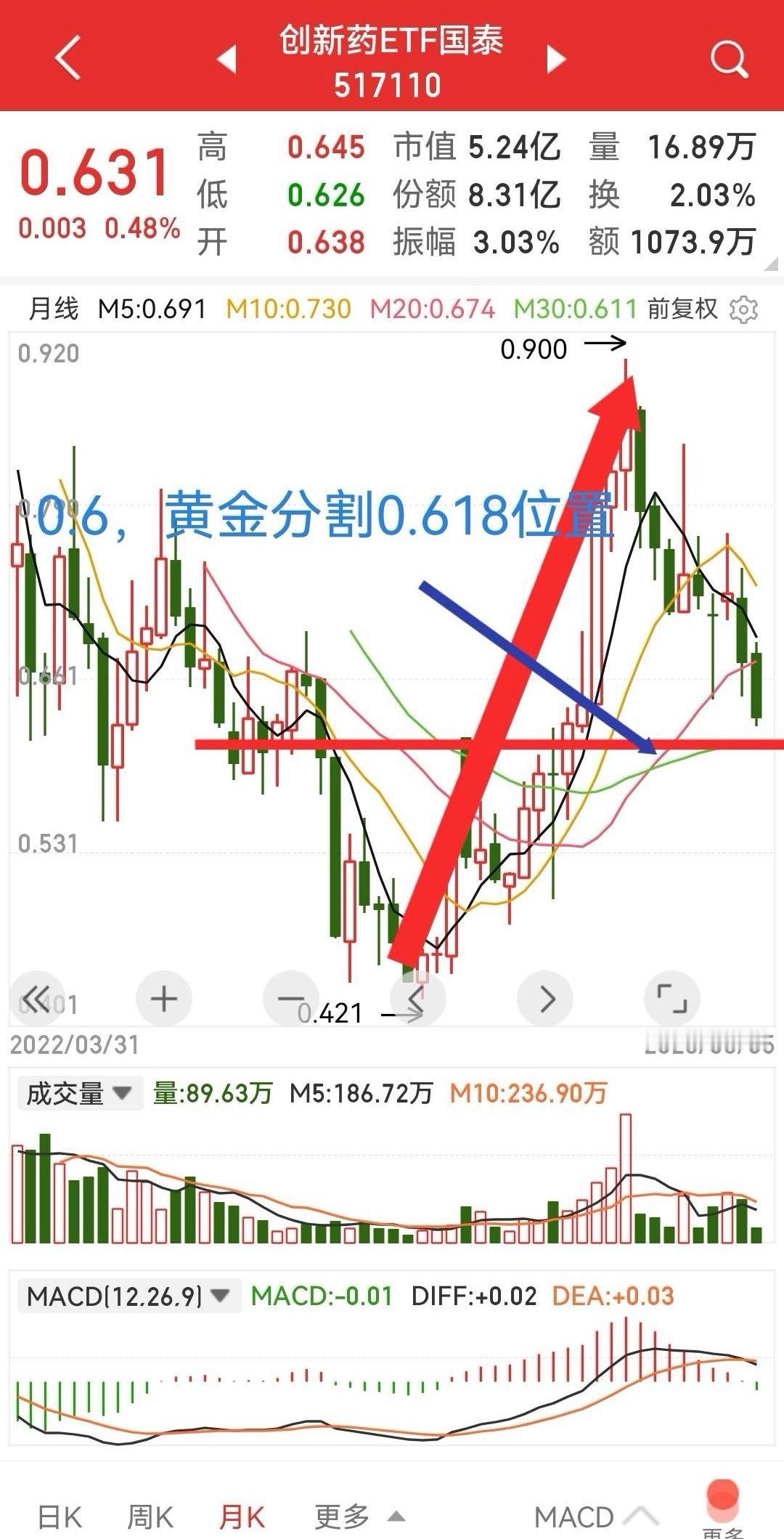 创新药，这波中级回调似乎接近尾声？今天，不谈什么产业逻辑，都讲腻了，行业向好与股