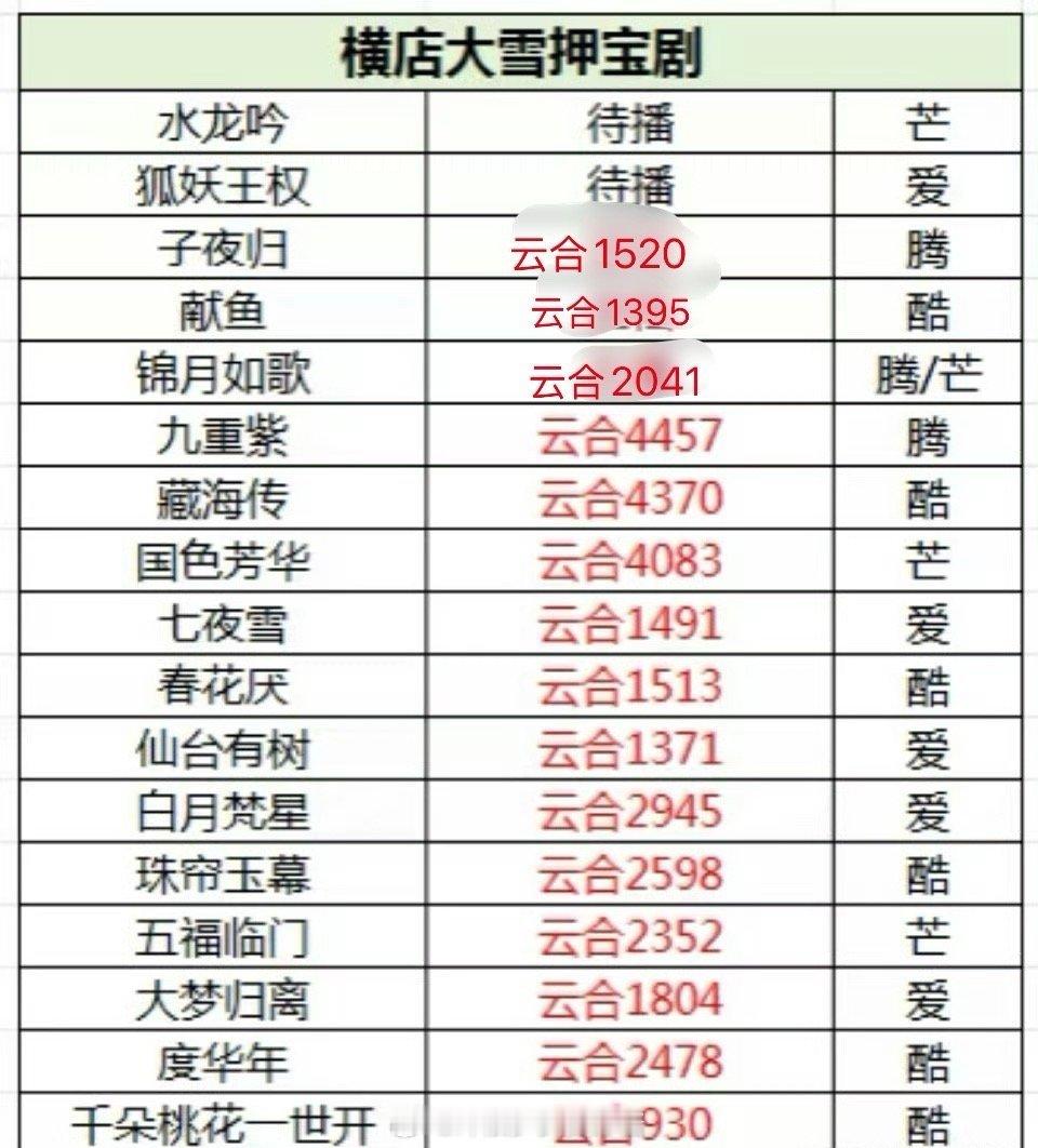 横店大雪押宝名单快播完了，有哪些爆了？ ​​​