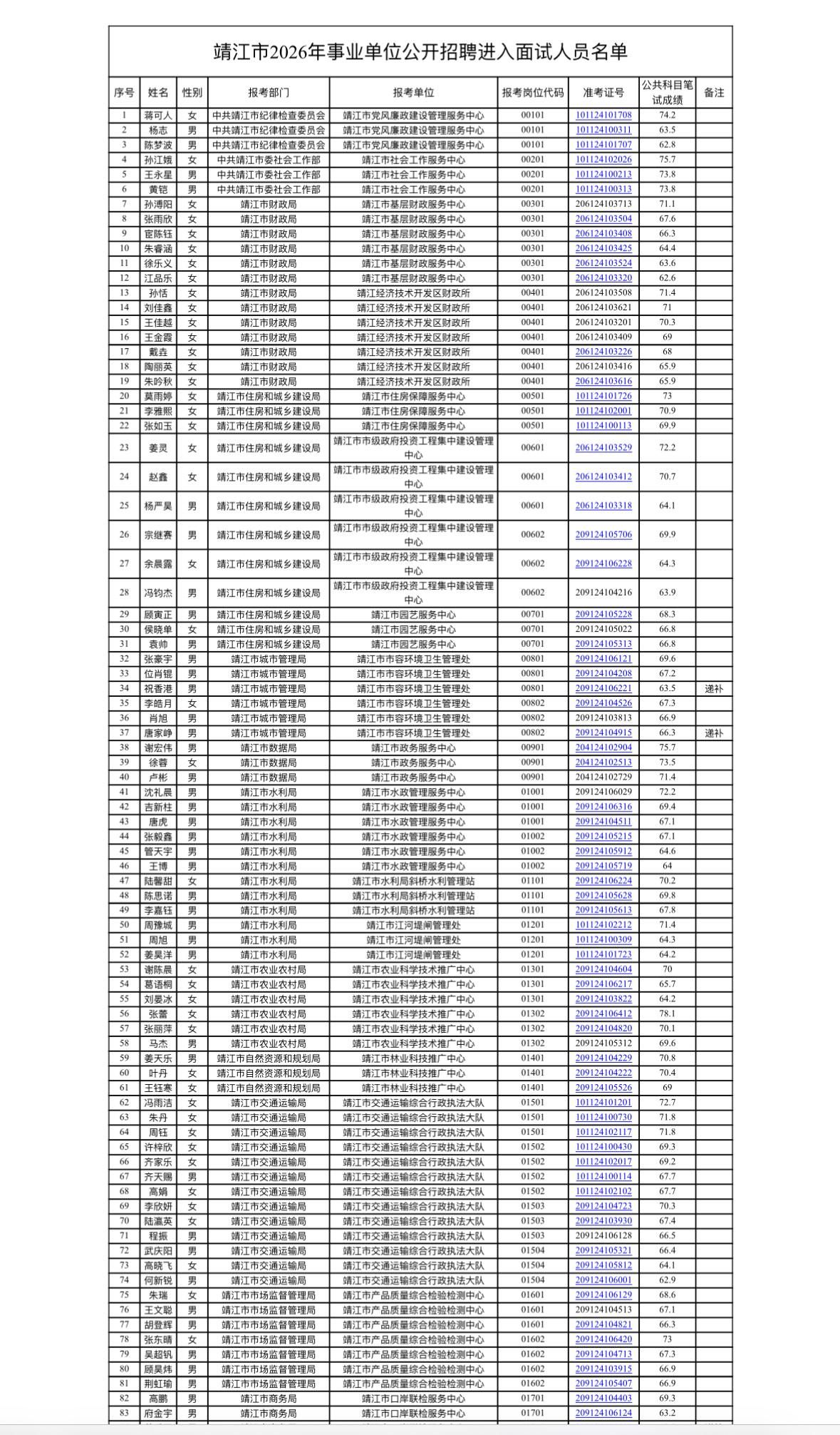📢【江苏靖江】事业单位公开招聘进入面试人员名单！

靖江市2026年事业单位公