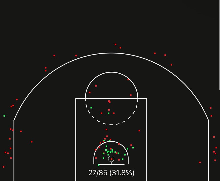 火媒Bradeaux：伊森三月份的投篮分布三分28投1中所有跳投42投仅3中已经