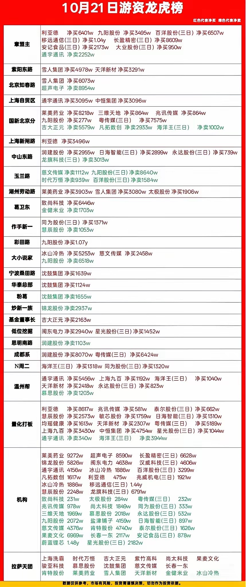 刚扒完10月21日的游资龙虎榜，几个细节看得我直接坐直了。章盟主这次直接撒了快3