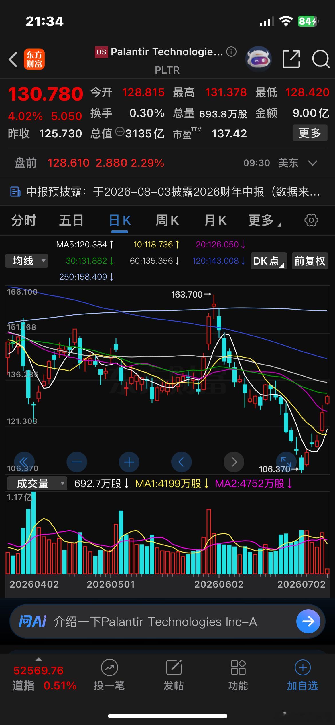 美股AI应用龙头Palantir连涨5天，市值3135亿美元~🍎🌹 