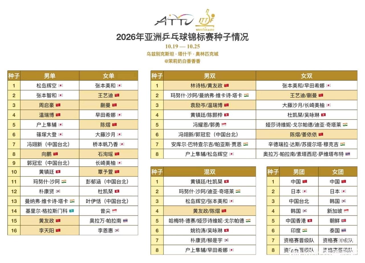 塔什干亚锦赛王艺迪，陈熠和黄友政身兼四项！蒯曼和温瑞博身兼三项！对体能是重大考验