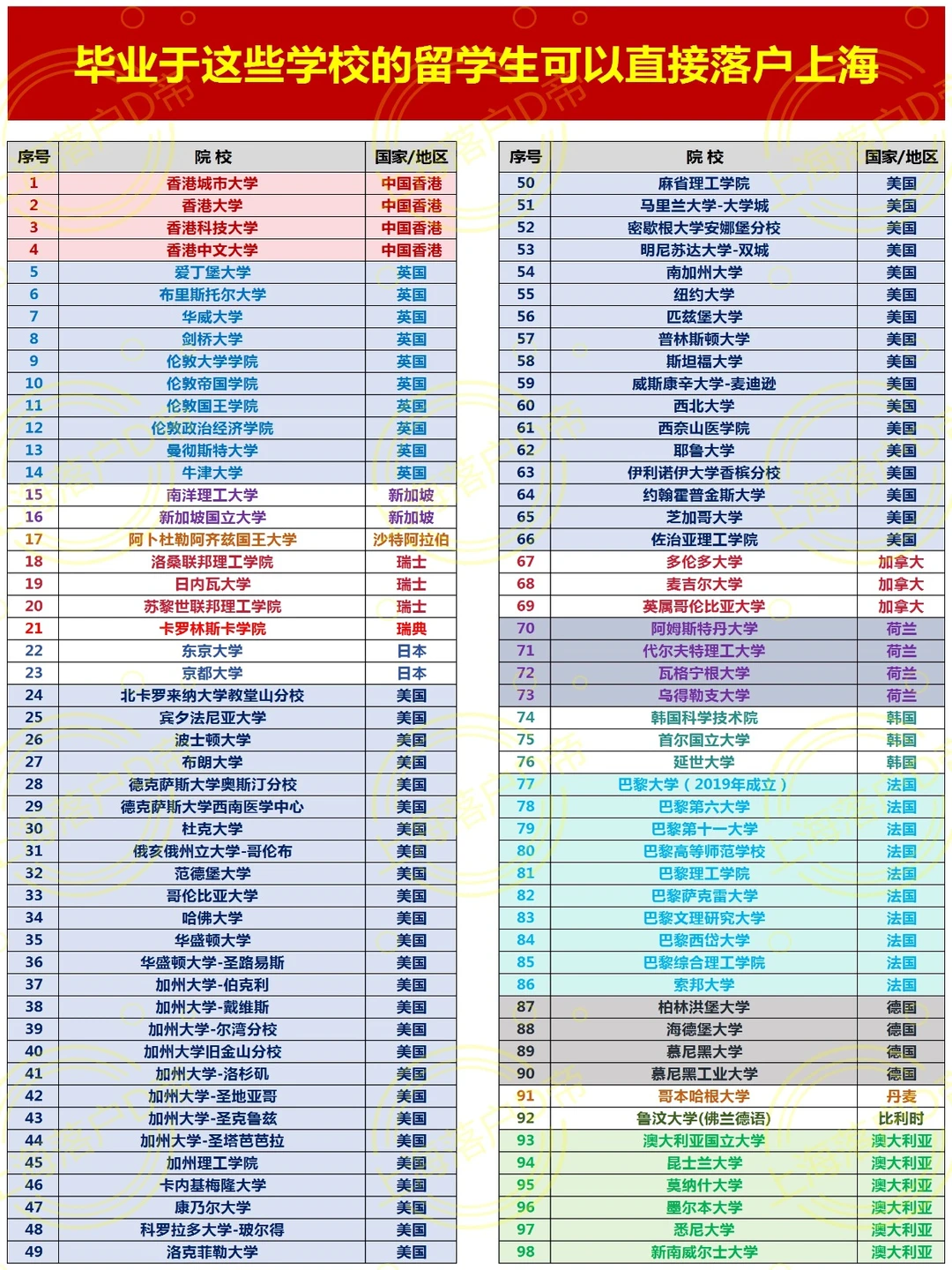 毕业于这些学校的留学生可以直接落户上海