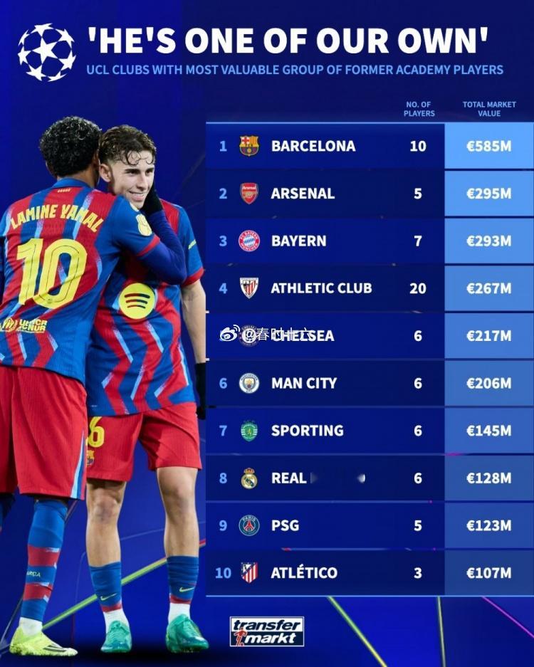 欧冠俱乐部青训球员身价榜：巴萨5.85亿欧居首，阿森纳、拜仁前三欧冠 1月20日