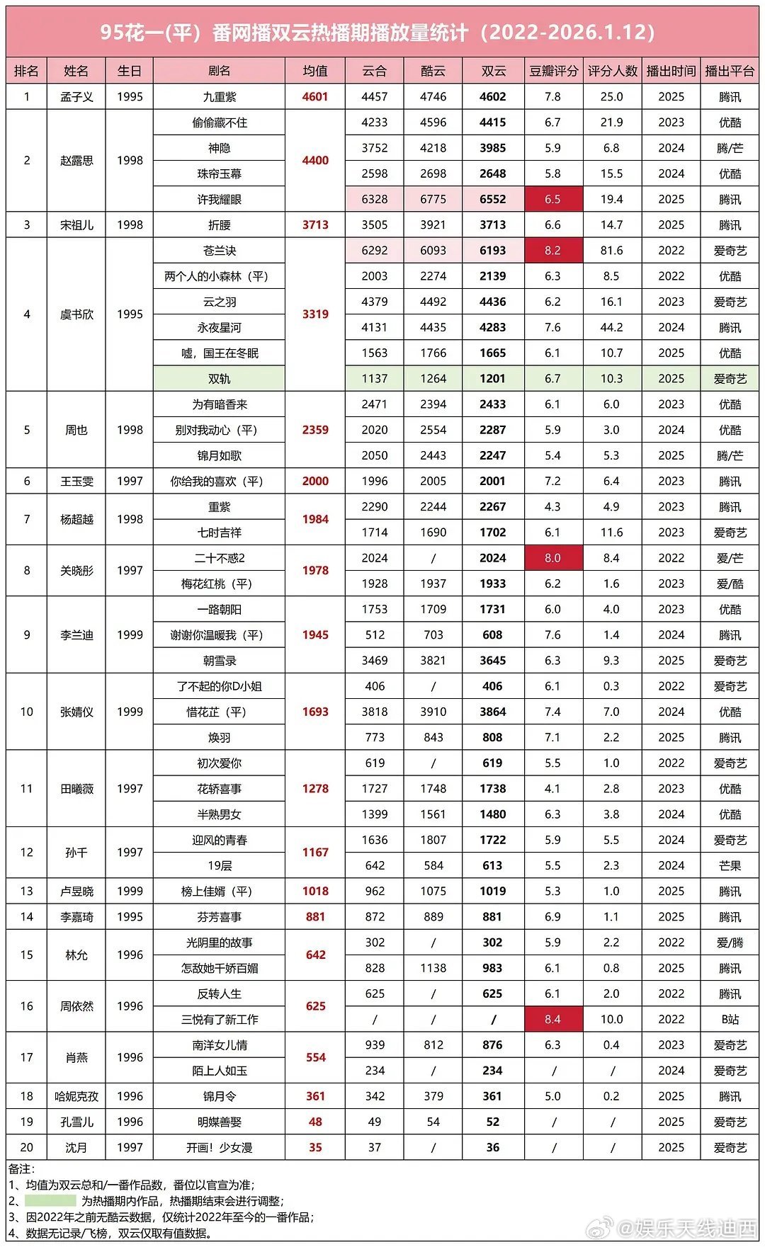 用年份卡掉陈芊芊，用番位卡掉星汉灿烂，用平均值卡排名，走了一个93冒充95的，来