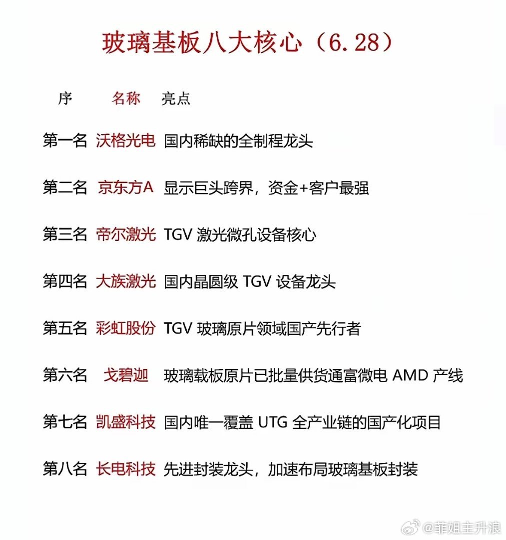 玻璃基板八大核心标的）这份清单覆盖玻璃基板全产业链，上游原片端，彩虹股份、戈碧迦