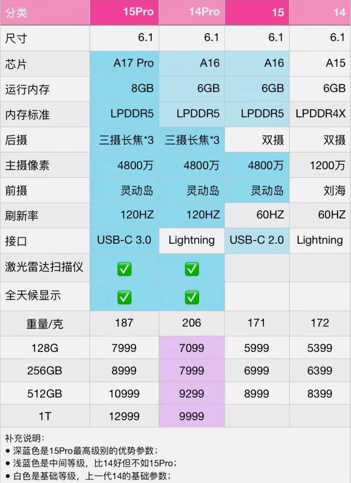 千万不要再买iPhone 14了。

iPhone 14和iPhone 15价格
