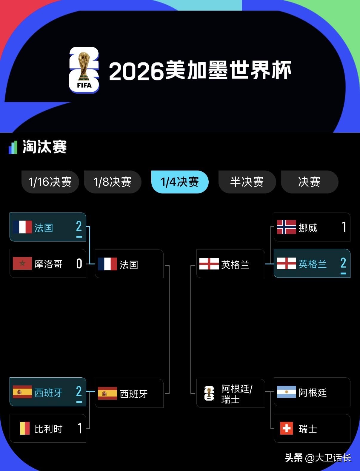 世界杯1/4决赛没有爆冷，只剩阿根廷了！今天英格兰对战挪威，在全场表现不佳的情况