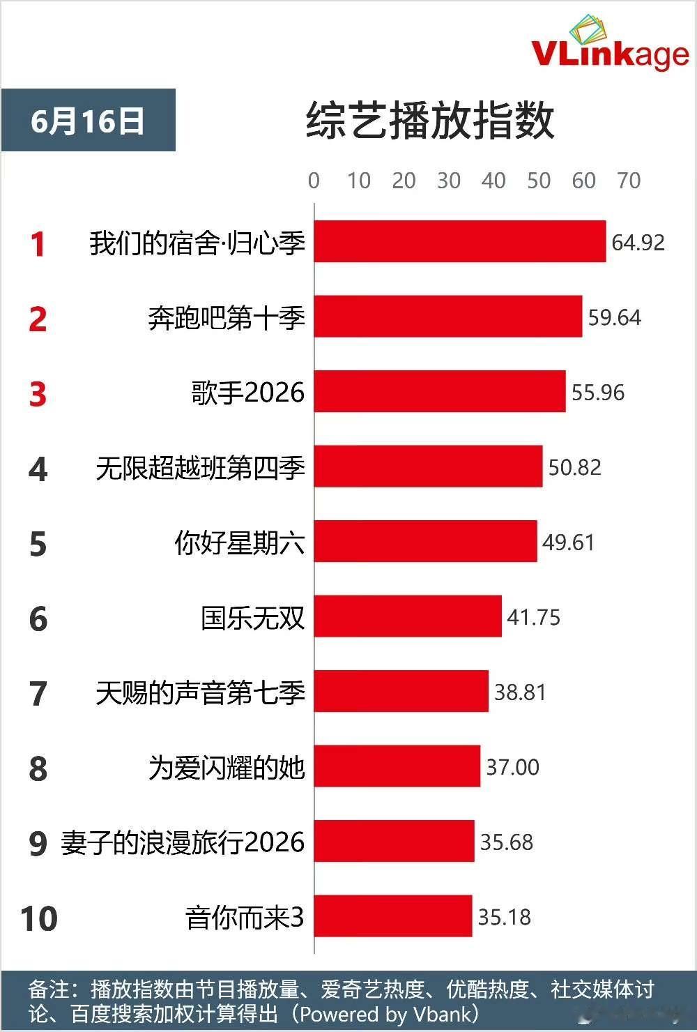 投《我们的宿舍》归心季首播V榜登顶🎉丁程鑫今年两档新常驻均达成首播即V榜登顶成