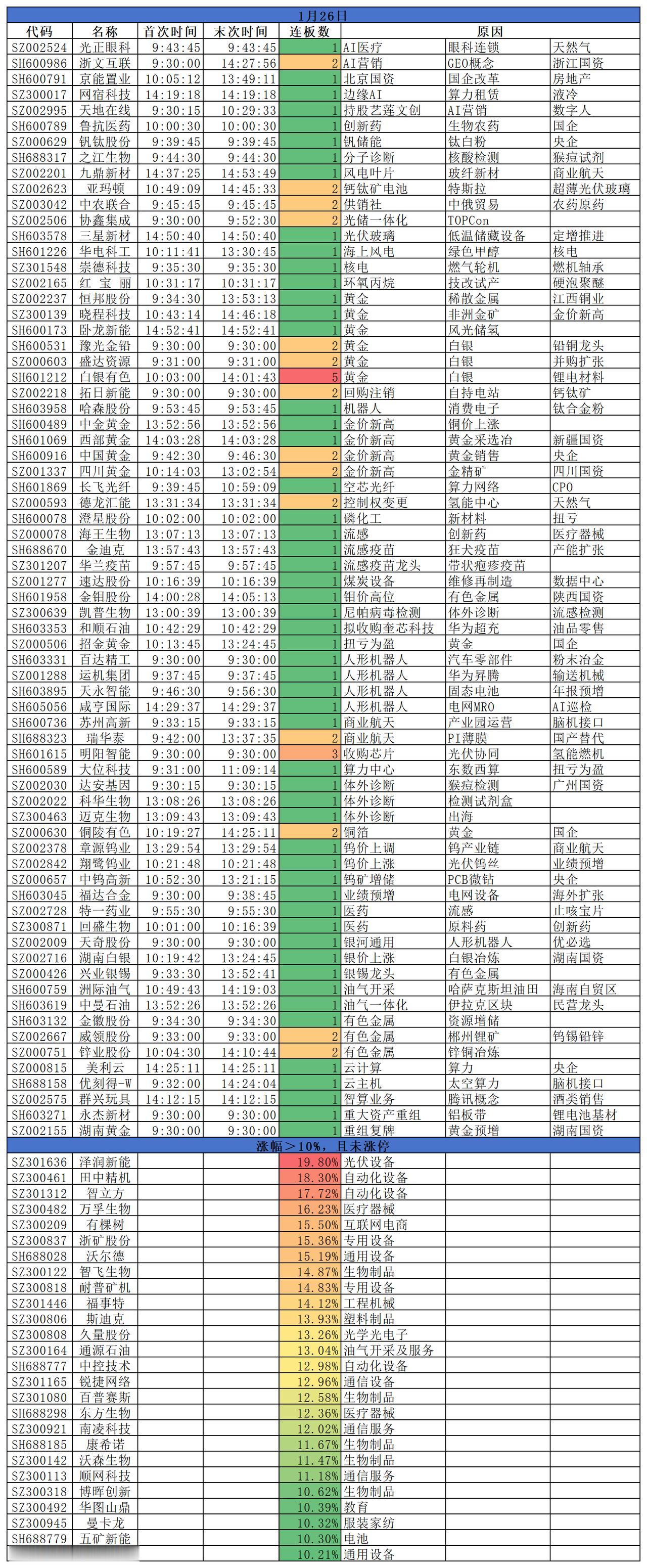 2026.01.26
三大指数高开低走后，全部收跌。盘面来看，金属资源涨势强劲，