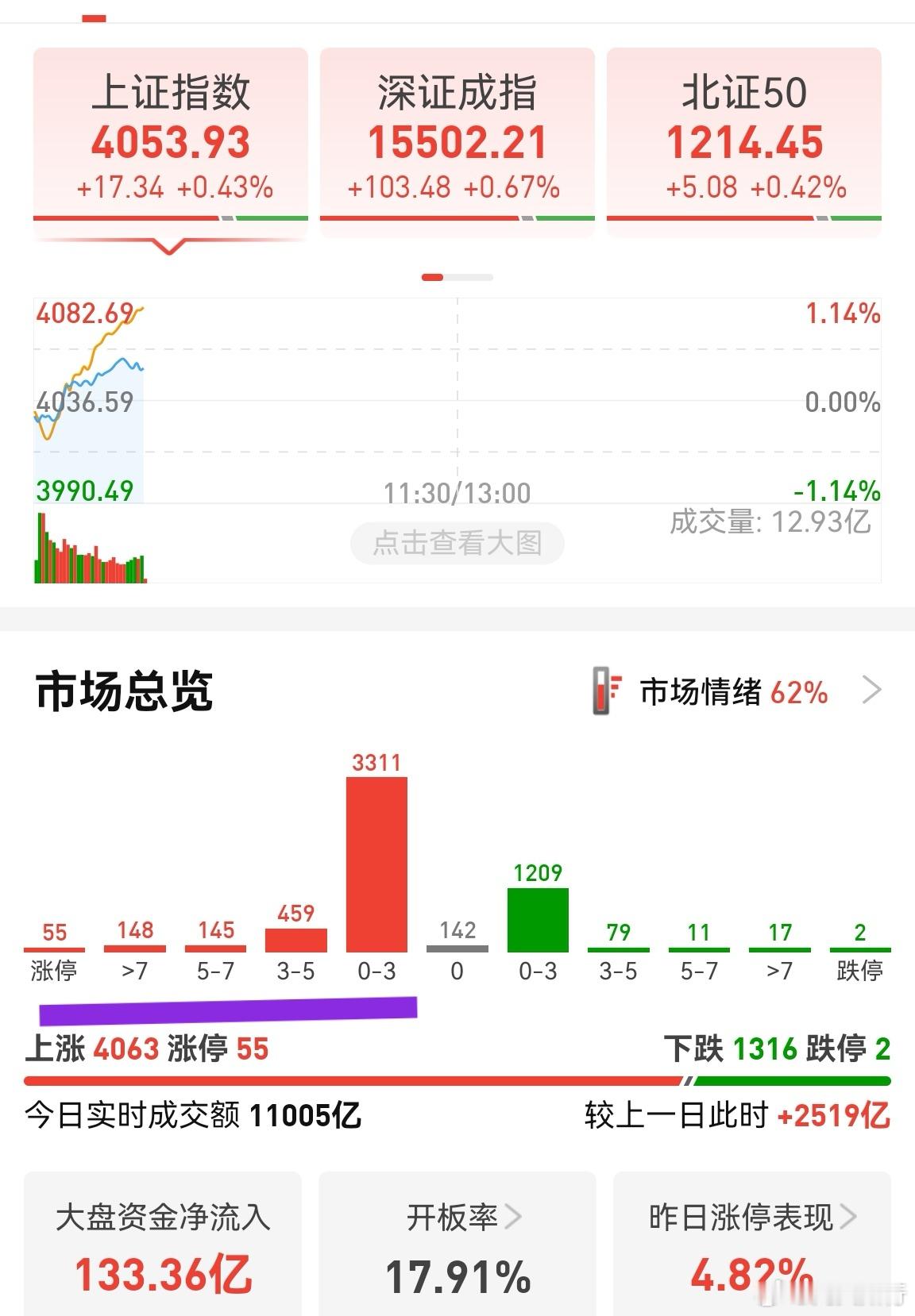 尽管涨多跌少，并且放量2500多亿，但涨幅大于5%的还是很少。-2%到2%这个区