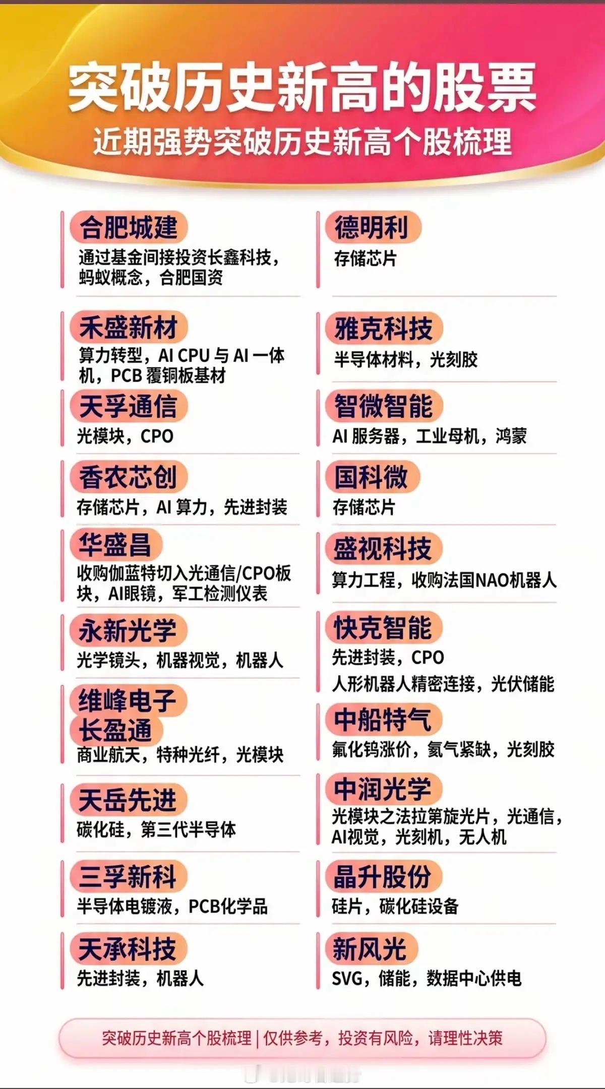 突破历史新高的股票！近期上市突破历史新高的个股整理：1.突破新高，压力位2.强者