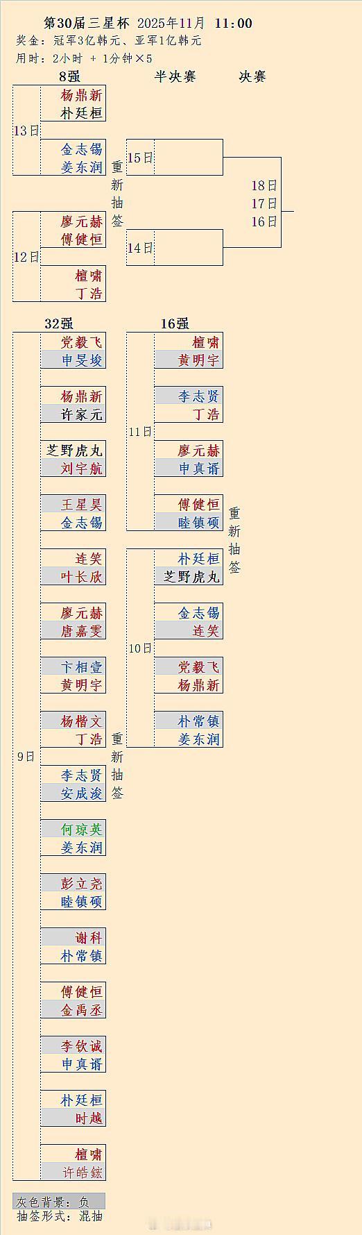 第30届三星杯8强对阵...内战概率真高