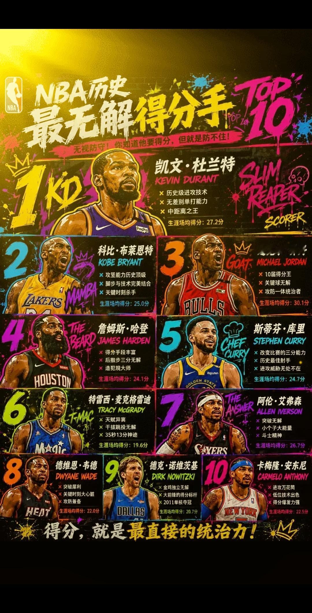ESPN官方排名：NBA历史最无解得分手，得分就是最直接的统治力！

NBA漫长