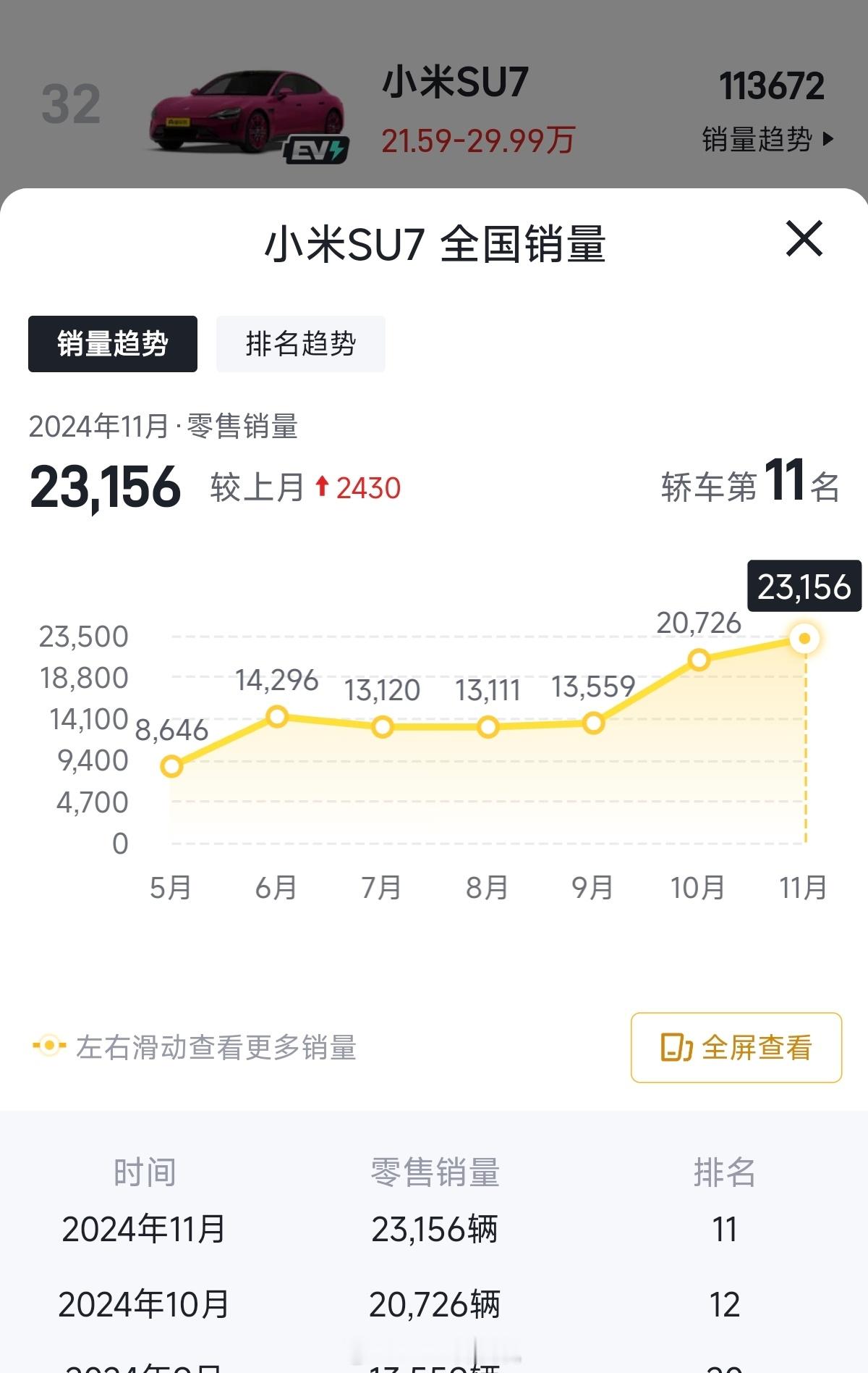 小米SU7在12月交付销量超2.5万，相比上个月又提升了2K。官方说全年超13.