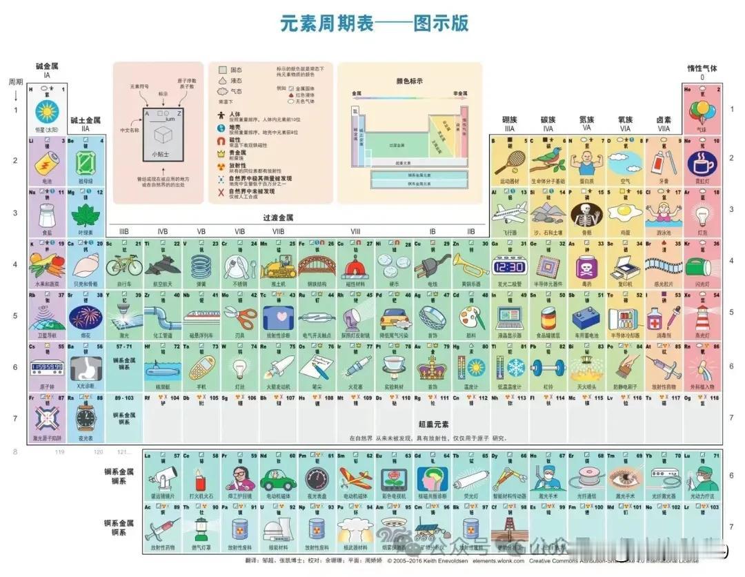 图示版元素周期表。#元素周期表#