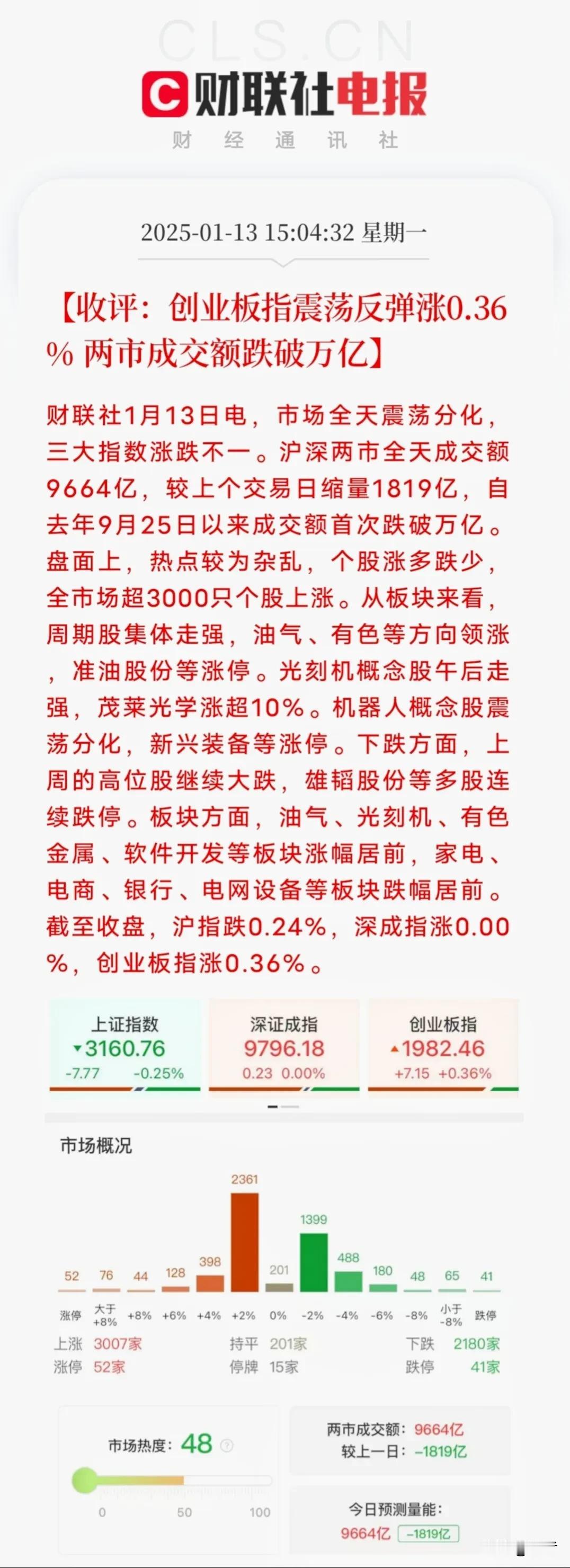 今天的股民喘了一口气

虽然成交量只有9669亿，缩量1819亿，
但好歹有30