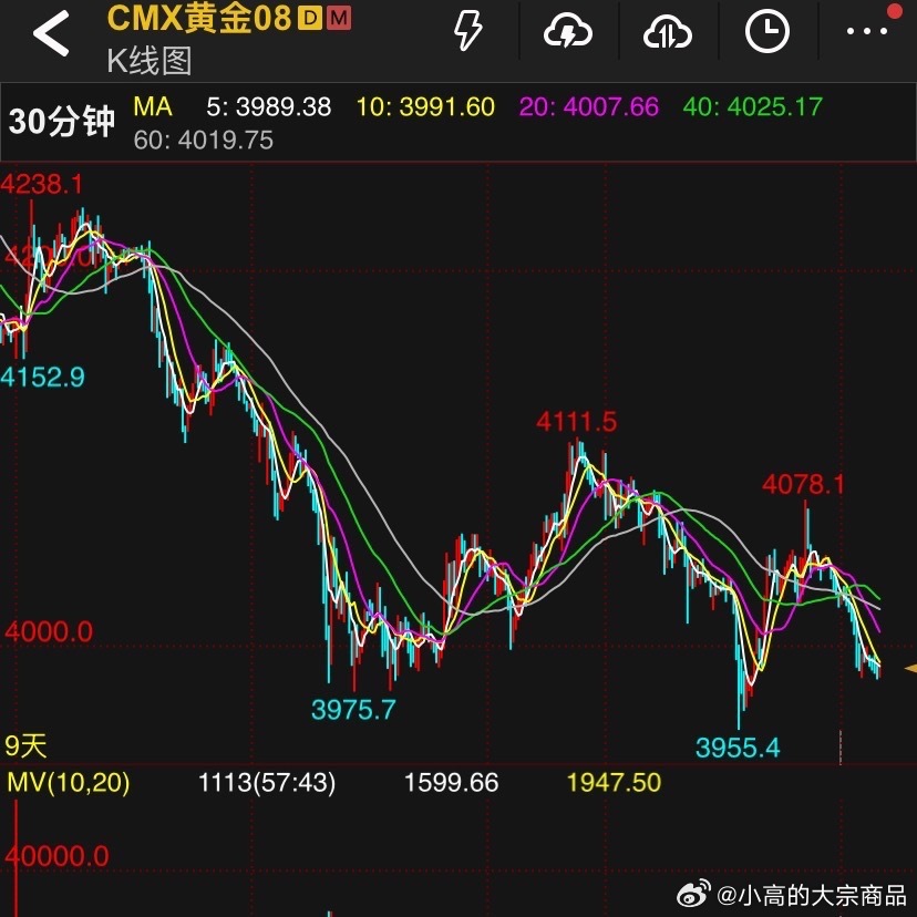 我怎么说黄金？不能玩，风险大虽说低位震荡，但有多少敢低位做多，高位做空高在哪里？
