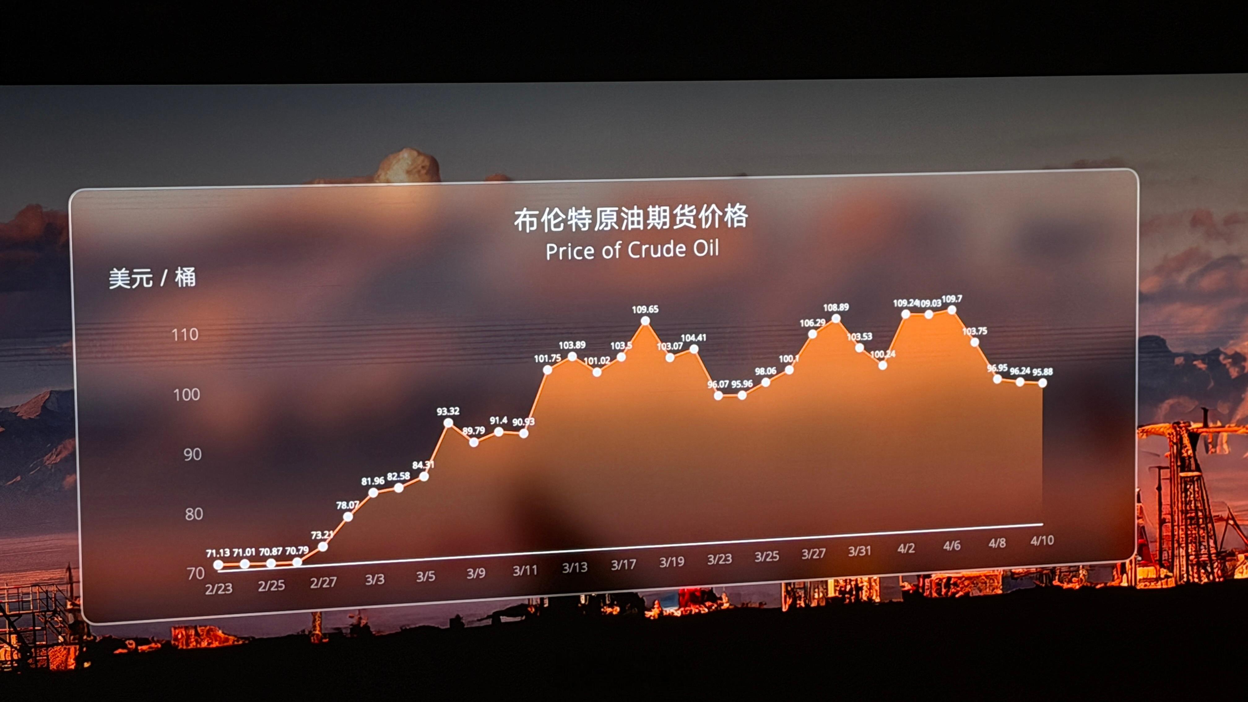 最近的油价波动。 