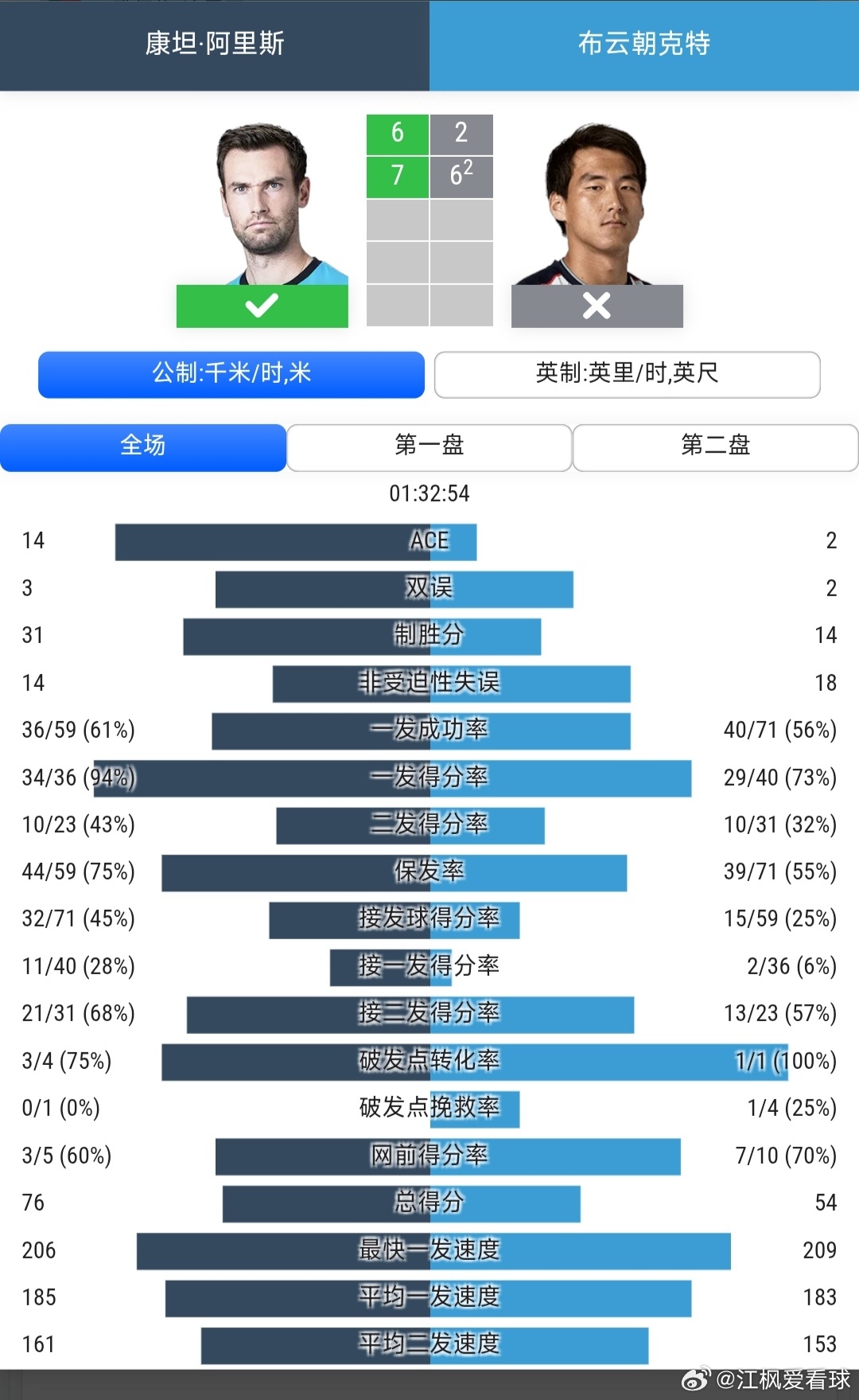 ATP1000辛辛那提站🇺🇸资格赛决胜轮布云朝克特🇨🇳2-6/6-7(2