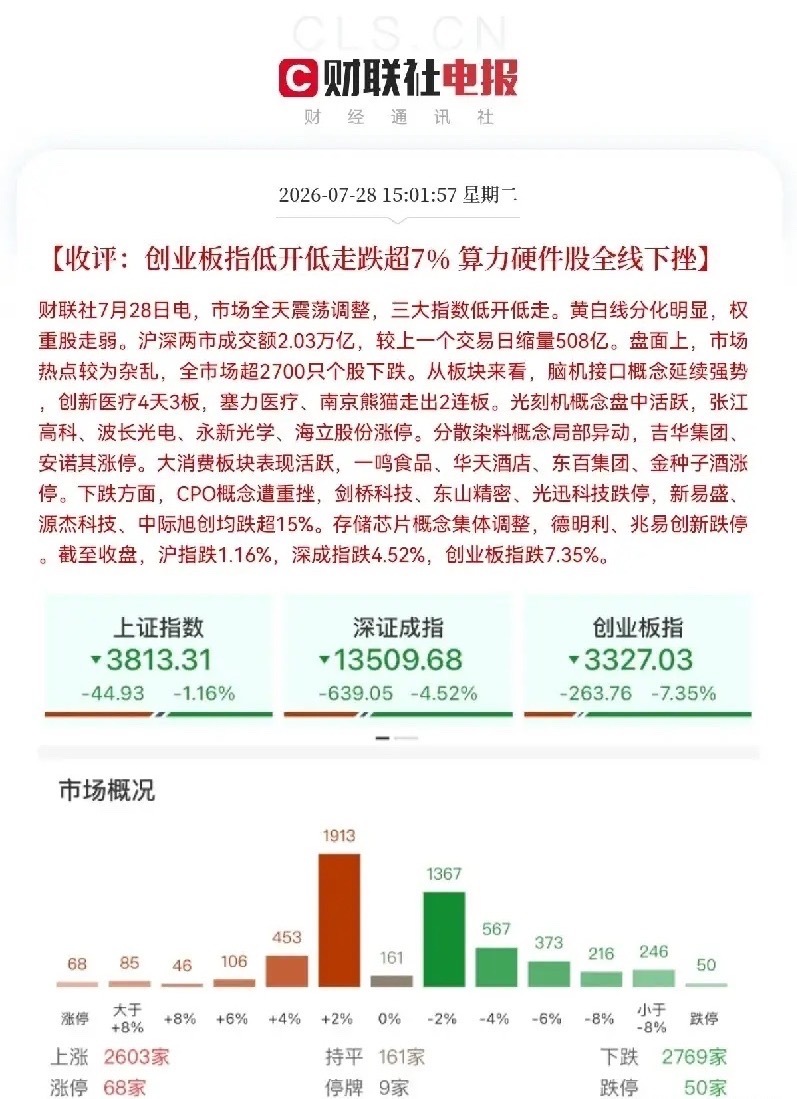 今日看盘  黑色星期二，今天有点过分了，创业板大跌超7％，深成指跌超5％，创业板