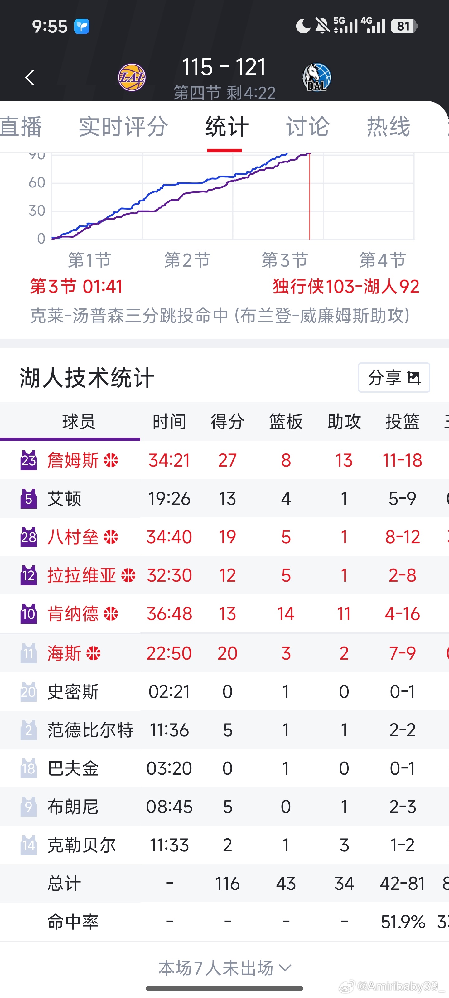 这是准备冲击双人三双么 肯纳德打出了16追梦的数据不错，连命中率都那么像近几年的