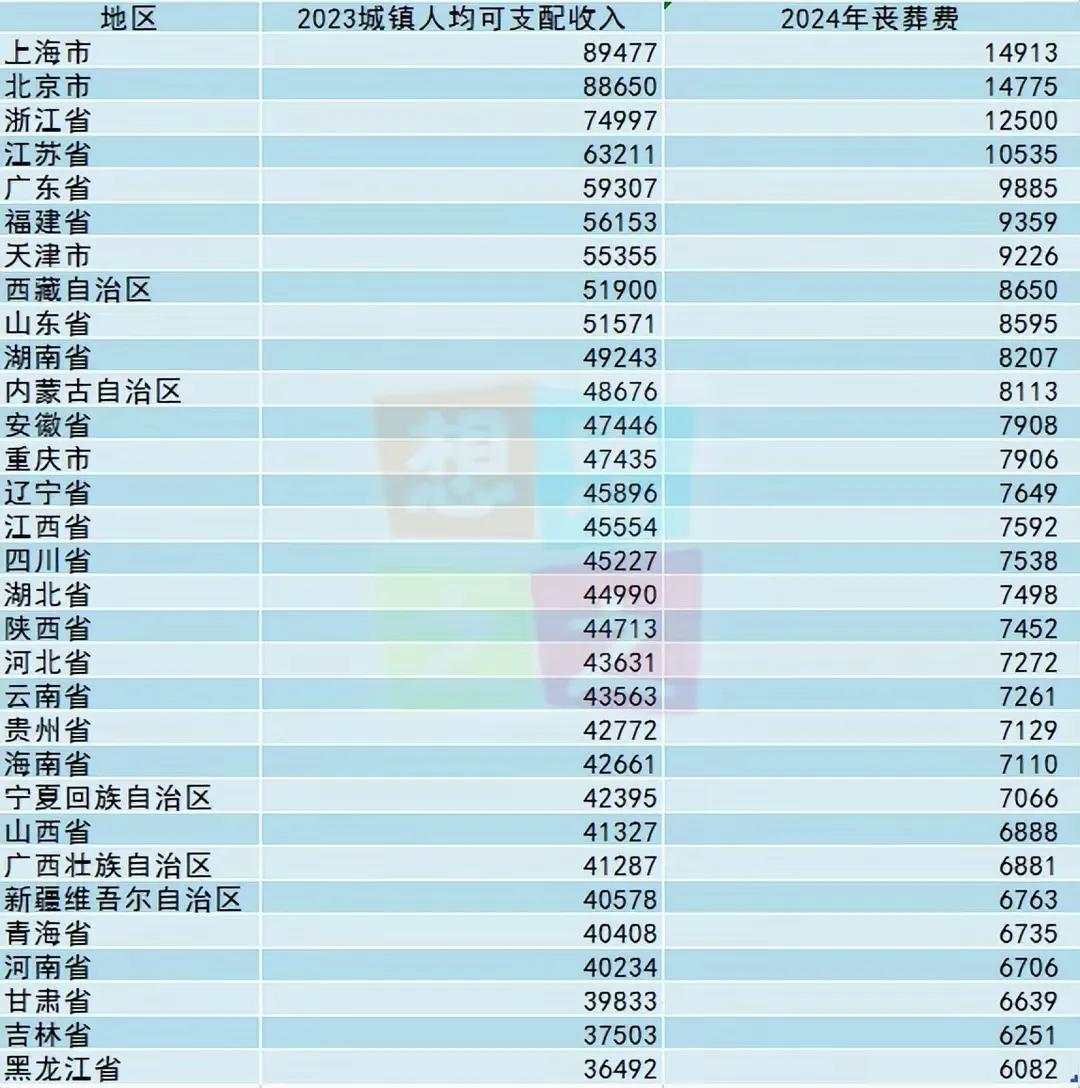 2025年将至，企业退休人员丧葬费和抚恤金标准也将迎来新调整，31省份新标准也将