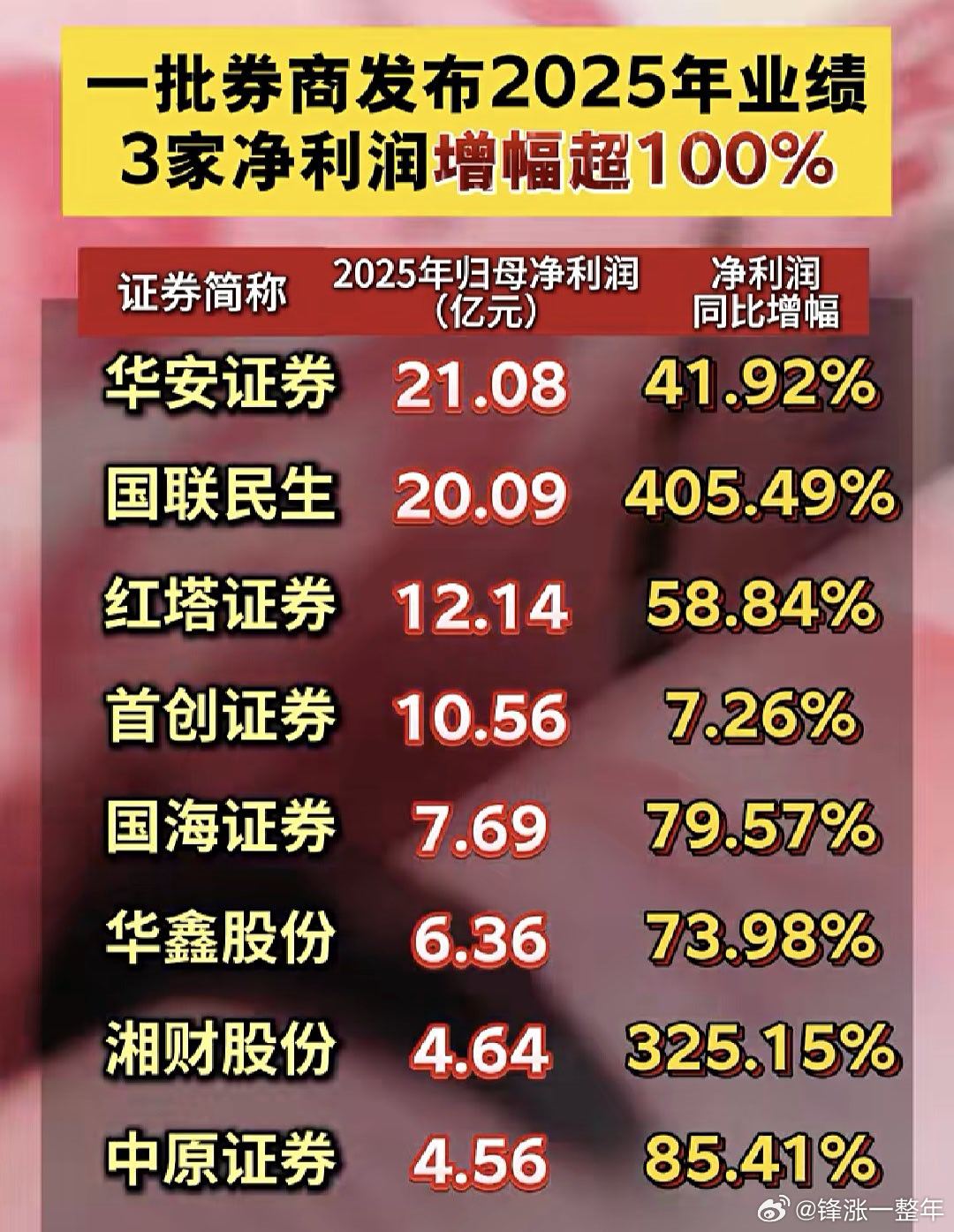A股 部分券商2025年业绩情况 