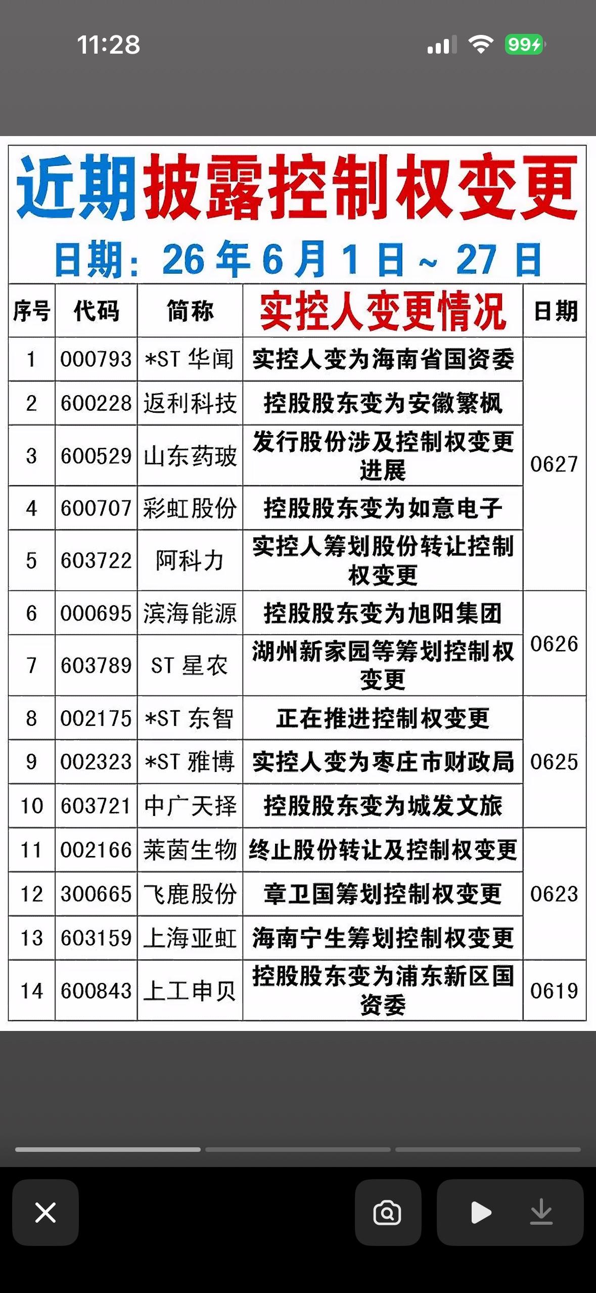 近期披露实控人变更情况一览表，快速了解公司动态！

最近披露的实控人变更情况一览