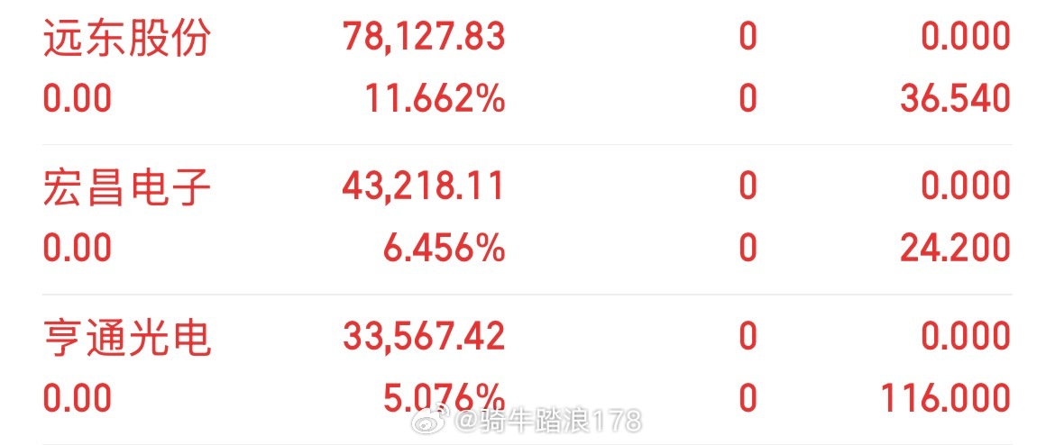 开启跳水的一天，轮动行情，跟随市场换仓，换仓，止盈，远东，宏昌，亨通进场昂利康 