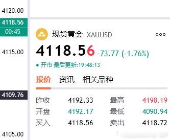 黄金4118多，防守4112，看4135！！黄金黄金首席专家-老罗金价狂泻30%