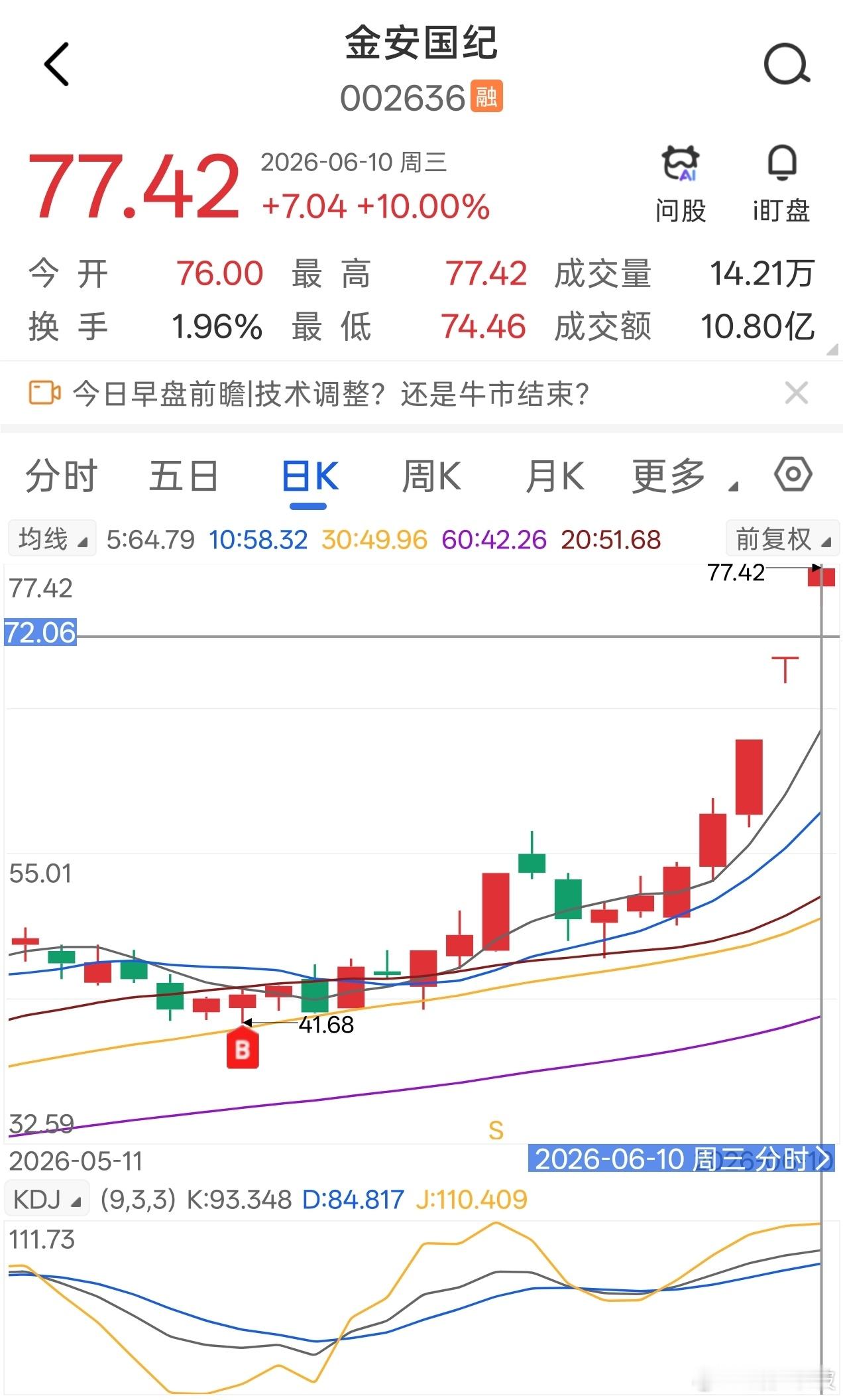 金安国纪，19日至今录得涨幅超70%