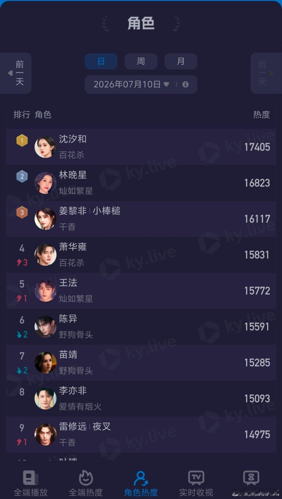 沈汐和个人角色热度也是TOP1孟子义伟大孟子义百花孟子义