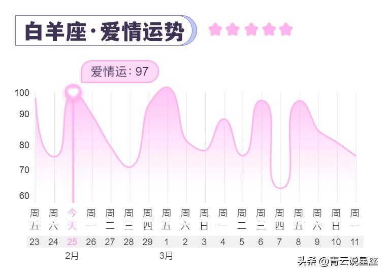 2024年2月25日白羊座运势

🔔🔔🔔2024-2-25
【综合运势】：