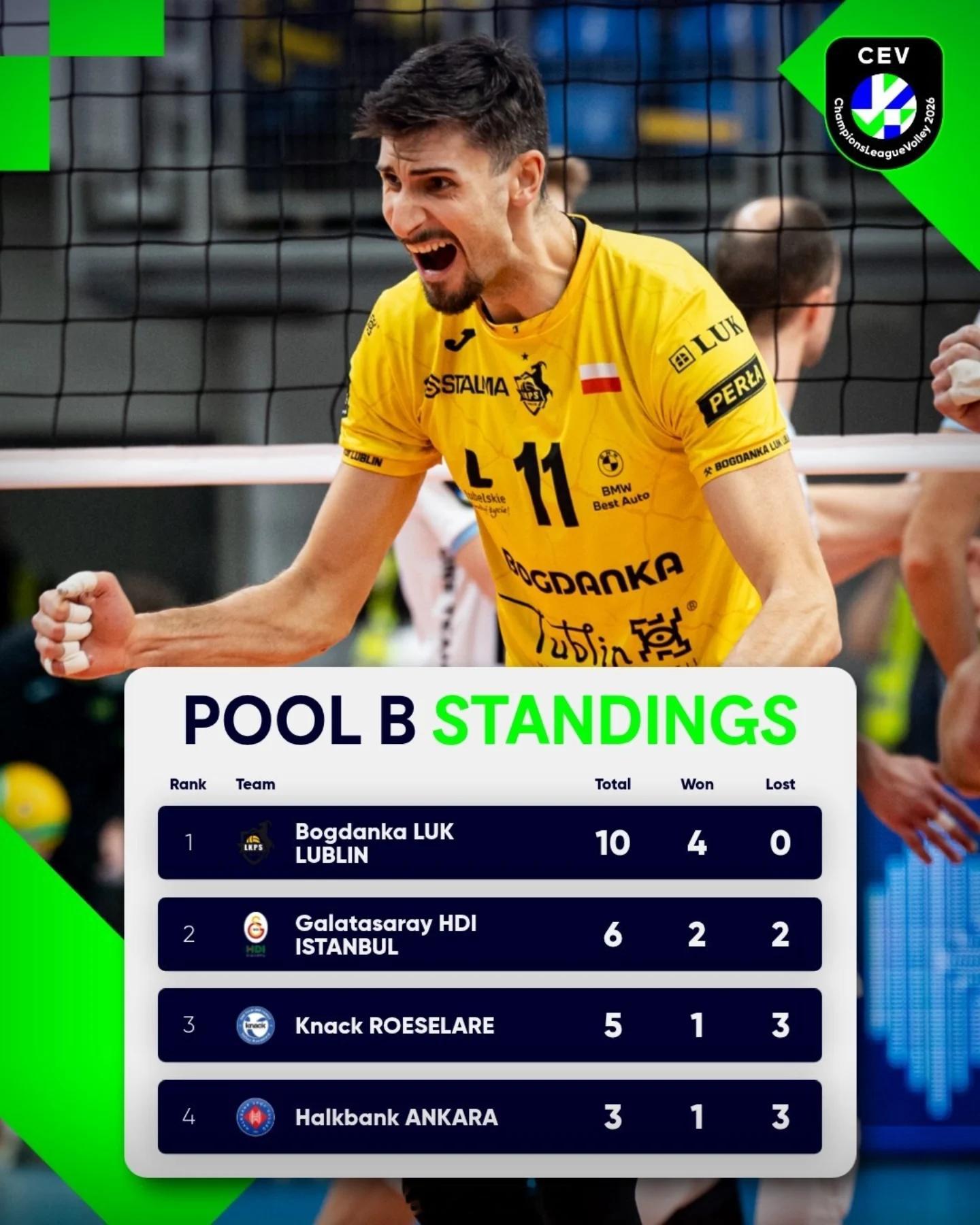 2026男排欧冠 正赛小组赛第4轮比赛结果，及此轮过后5个小组赛的积分排名。 