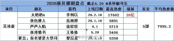 2026上半年播剧成绩吴添豪 首播上线5部 平均热度7995.2万20亿剧集1部