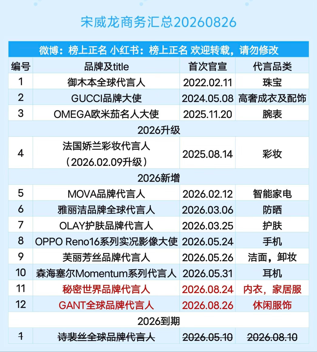 宋威龙商务汇总（12个）20260826宋威龙 ｜ ​​​